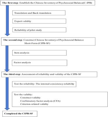 The Chinese Inventory of Psychosocial Balance Short-Form Questionnaire for the Older Adults: Validity and Reliability Study